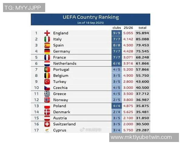 各国球队本赛季欧战胜场统计英格兰领先法国紧随其后 各国球队本赛季欧战胜场统计英格兰领先法国紧随其后