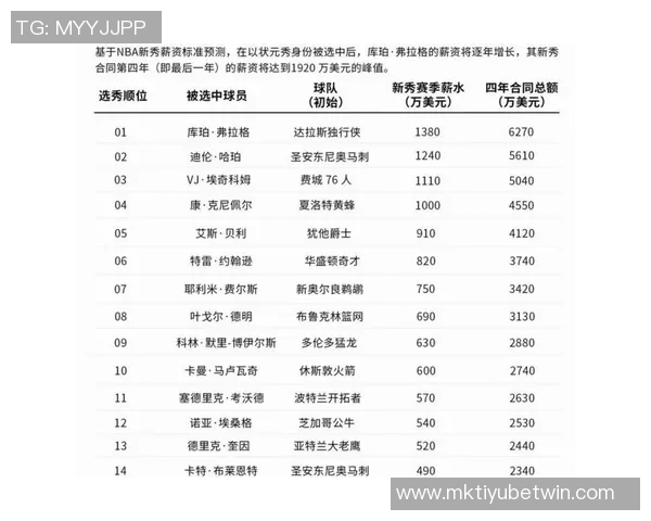 菜鸟球员埃奇库姆表现出色贡献26分状元秀状态低迷仅得2分小杨8分钟未能得分